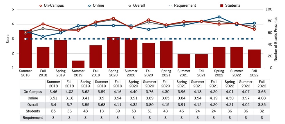 avg board score 2022