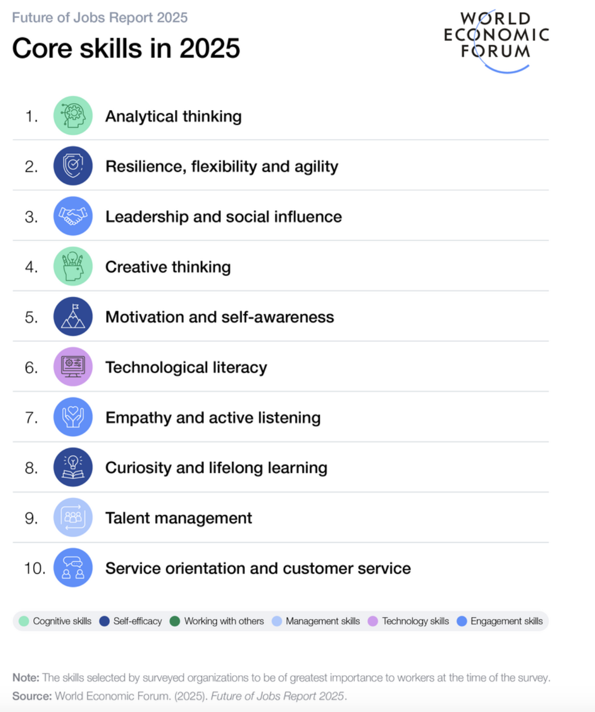 Future of Jobs Report Core skills in 2025