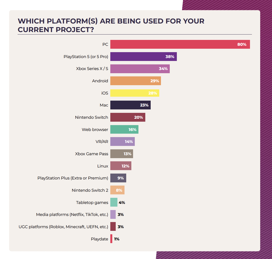 What Gaming Platforms Are Currently Being Used