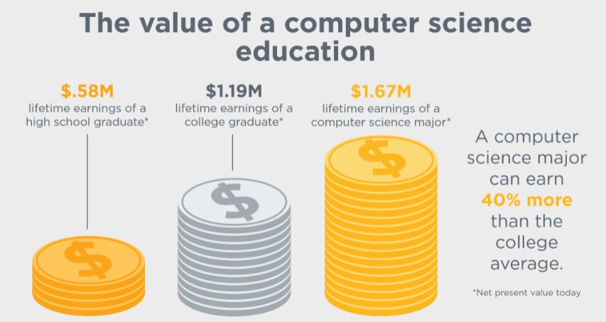 illustrative chart showing that a computer science major can earn 40% more than the college average